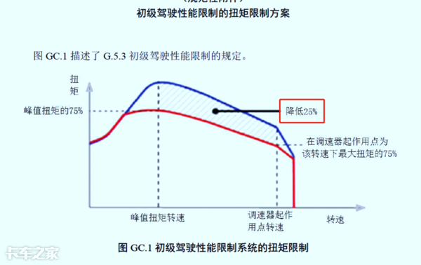 國(guó)六車(chē)型限速限扭問(wèn)題頻發(fā)，可能不是質(zhì)量問(wèn)題，而是你還不會(huì)用