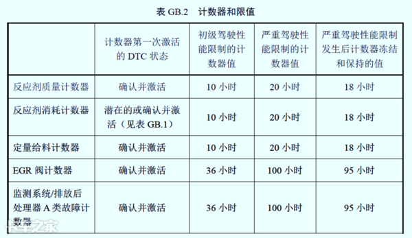 國(guó)六車(chē)型限速限扭問(wèn)題頻發(fā)，可能不是質(zhì)量問(wèn)題，而是你還不會(huì)用